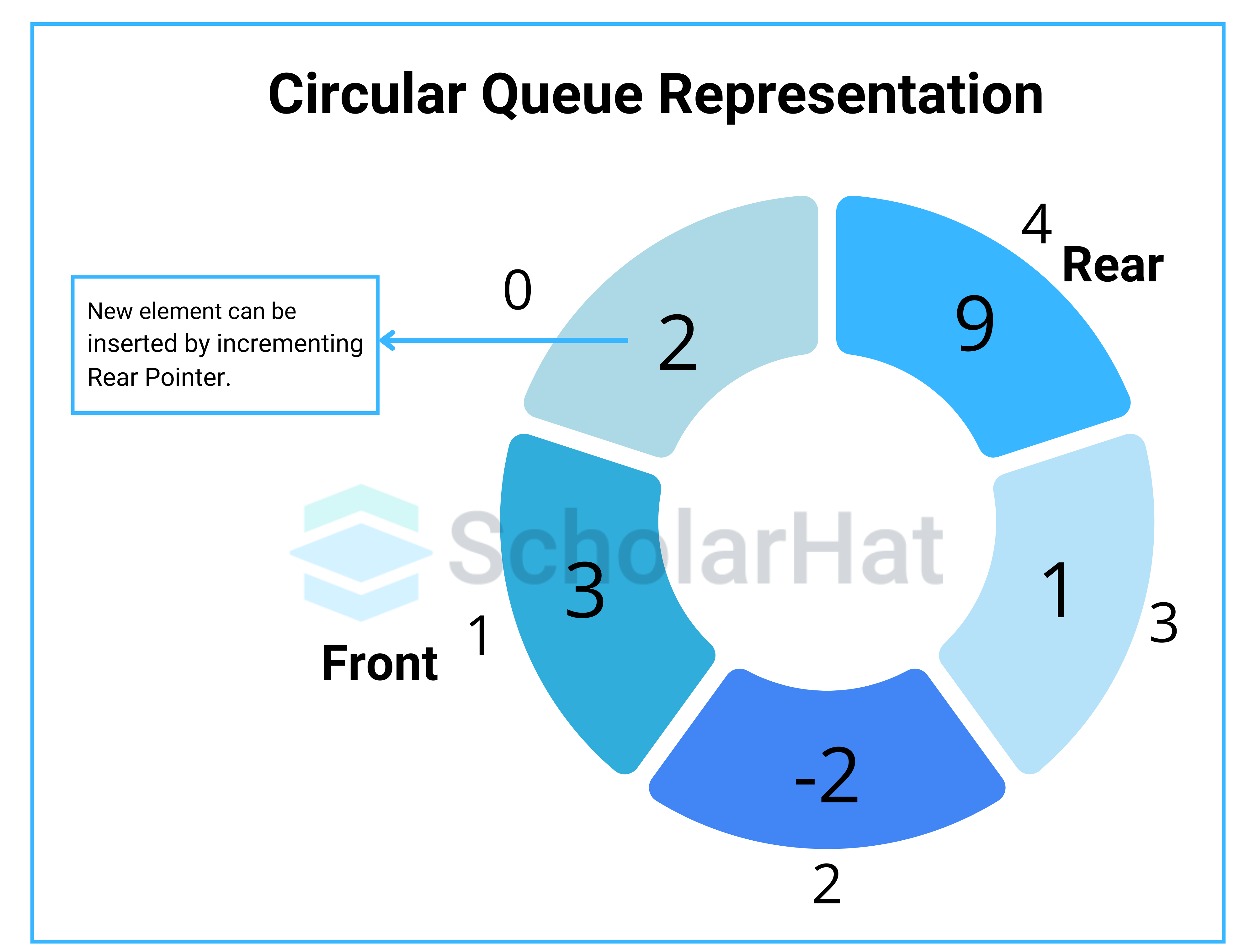 What is Circular Queue